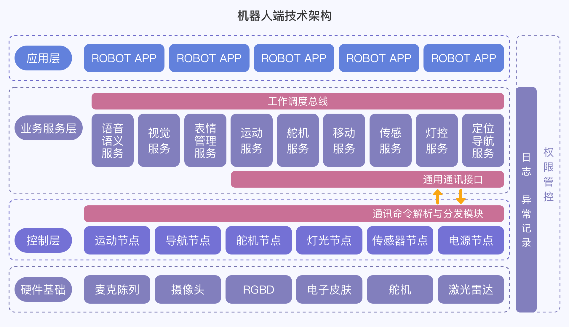 机器人端技术架构